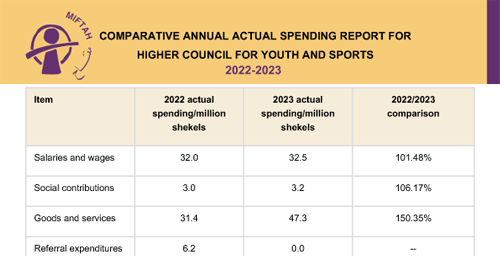 Annual Comparative Report of Actual Spending of the Higher Council for Youth and Sports 2022-2023