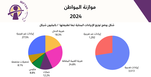 Citizenís Budget_ General Budget for the Fiscal Year 2024