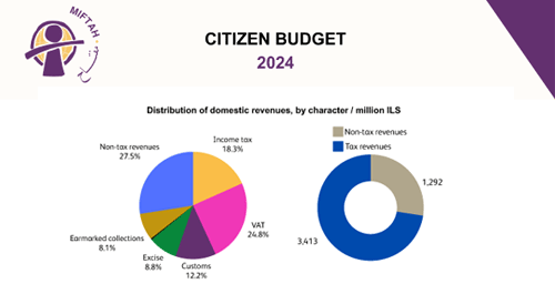 Citizenís Budget_ General Budget for the Fiscal Year 2024