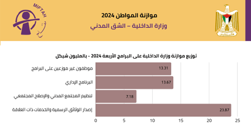 Citizenís Budget 2024- Ministry of Interior (Civil Services)